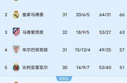 哈兰德五连胜继续领跑积分榜，巴萨主帅陷下课危机！