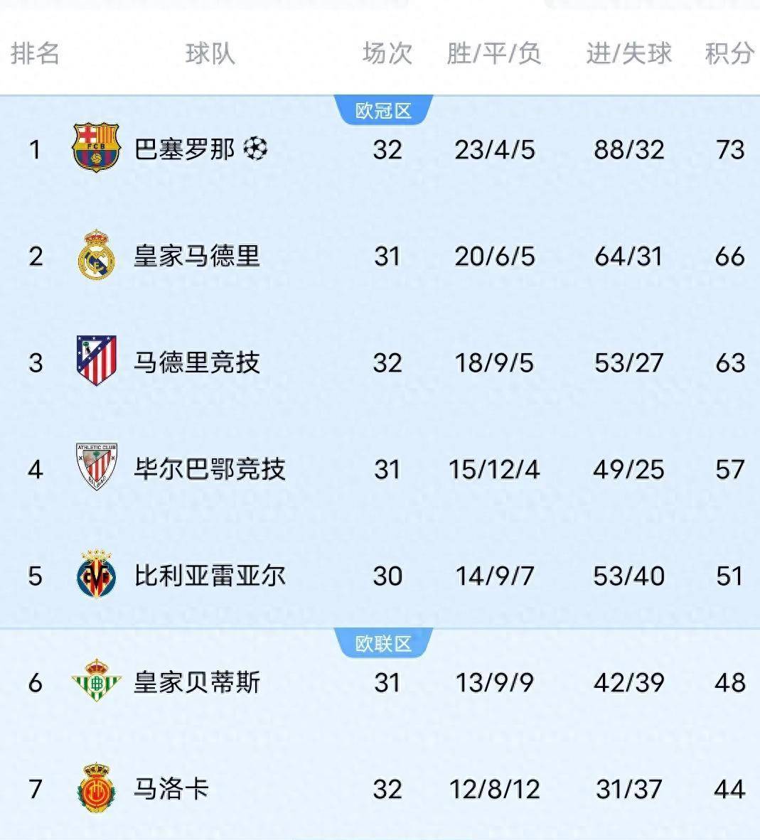 哈兰德五连胜继续领跑积分榜，巴萨主帅陷下课危机！